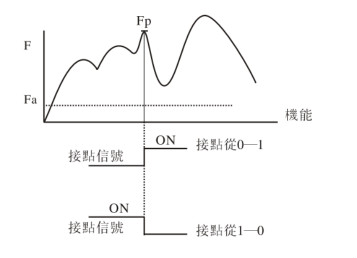 插拔之拉压PEAK测试机能同时抓取压力和拉力两方向的最大荷重值之机能